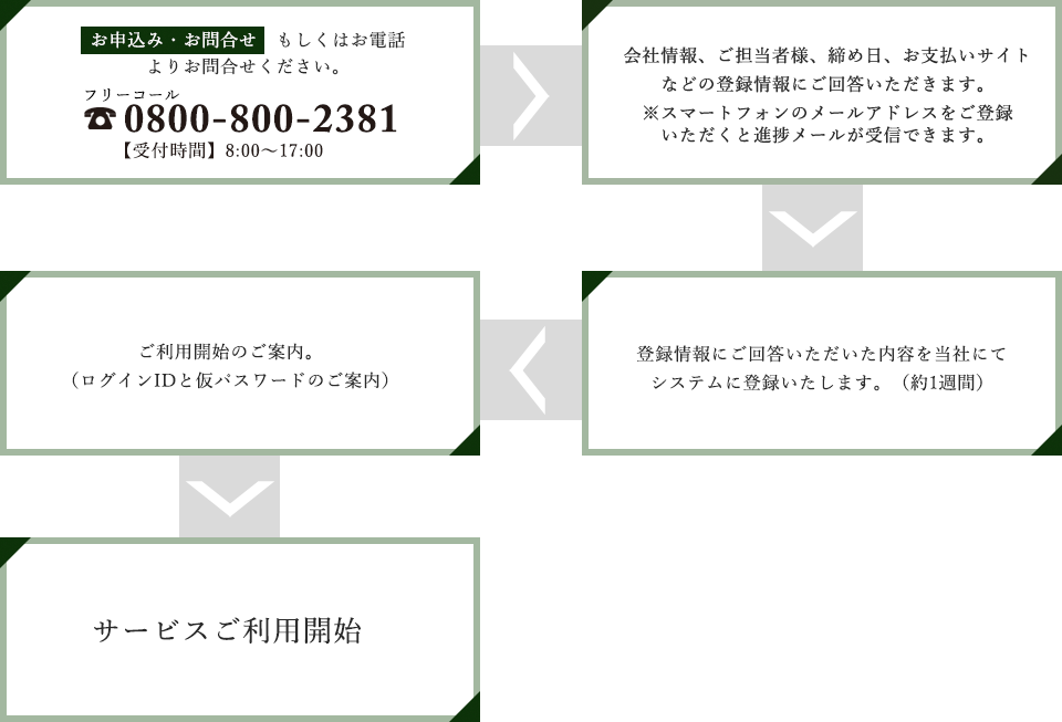 - サービス開始までの流れ　〜利用方法〜 -