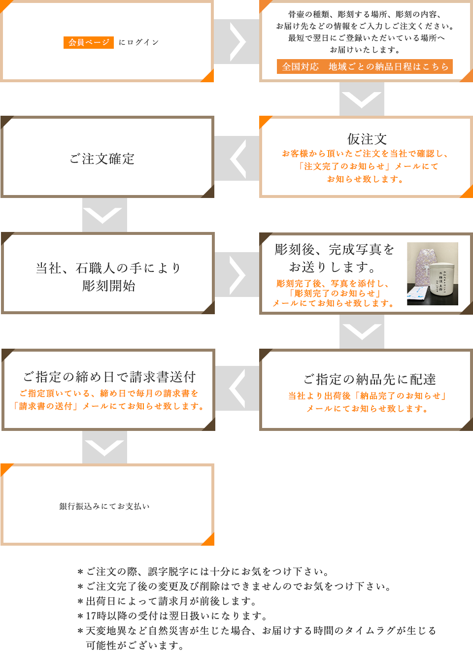 - ご注文の流れ -